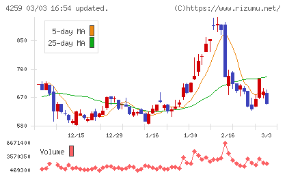 エクサウィザーズチャート