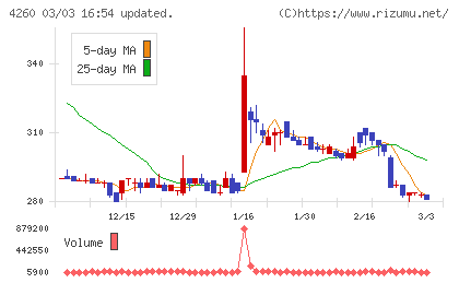 ハイブリッドテクノロジーズチャート