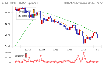 アジアクエストチャート