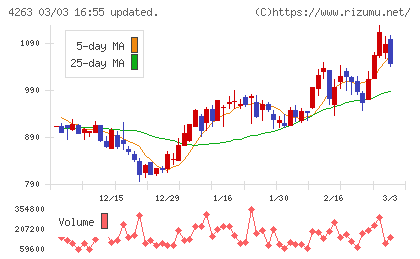 サスメドチャート