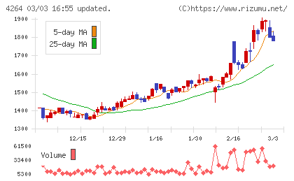 セキュアチャート