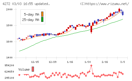 日本化薬チャート