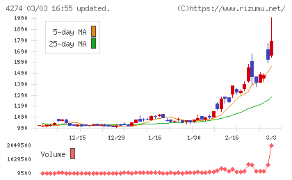 細谷火工チャート