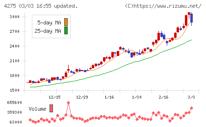 カーリットチャート