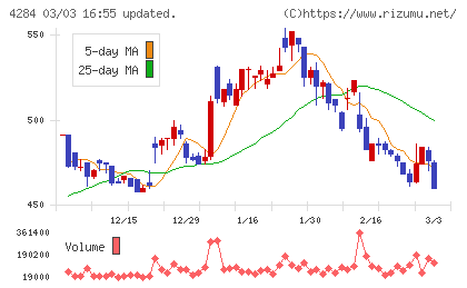 ソルクシーズチャート