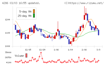 ＣＬホールディングスチャート