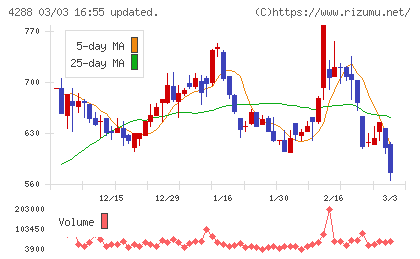 アズジェントチャート