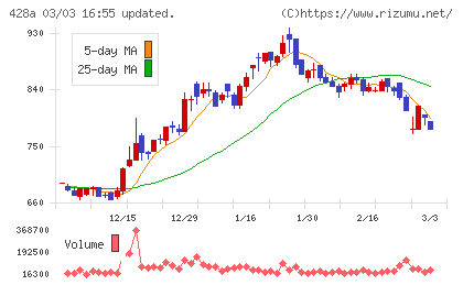サイプレス・ホールディングスチャート