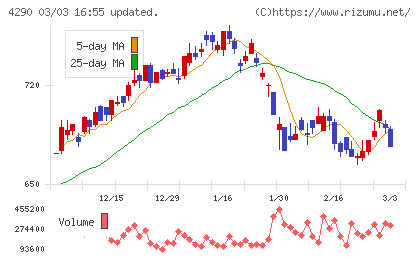 プレステージ・インターナショナルチャート