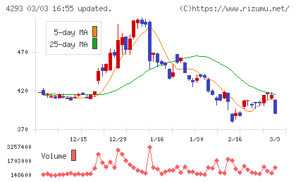 セプテーニ・ホールディングスチャート