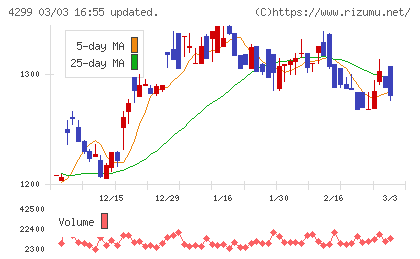 ハイマックスチャート