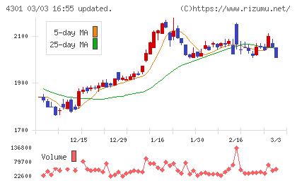 アミューズチャート