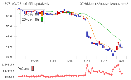 野村総合研究所チャート