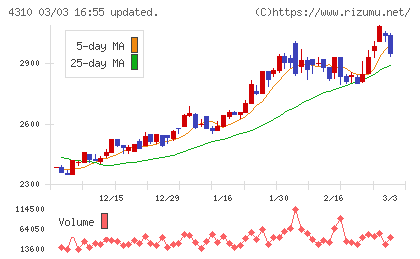 ドリームインキュベータチャート
