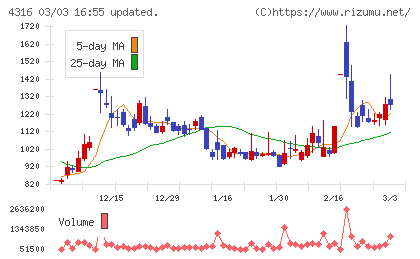 ビーマップチャート