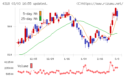 クイックチャート