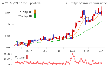ＣＥホールディングスチャート