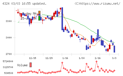 電通グループチャート