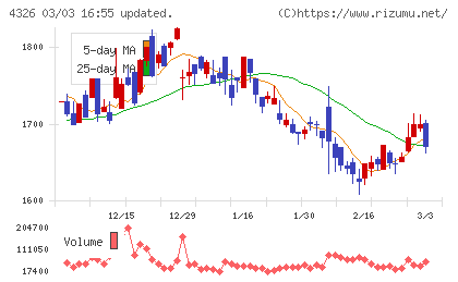 インテージホールディングスチャート