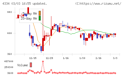 ユークスチャート