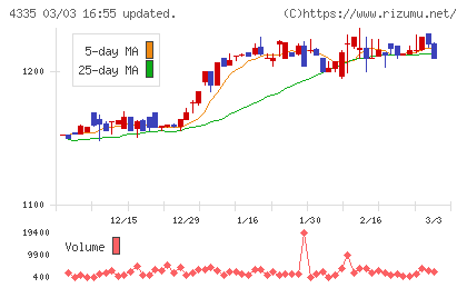 ＩＰＳホールディングスチャート