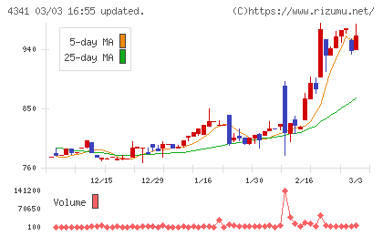 西菱電機チャート