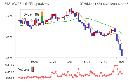 イオンファンタジーチャート