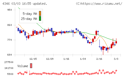 ＮＥＸＹＺ．Ｇｒｏｕｐチャート