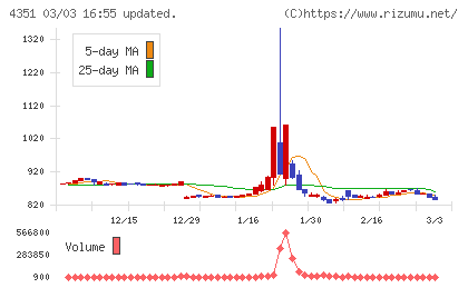 山田再生系債権回収総合事務所チャート