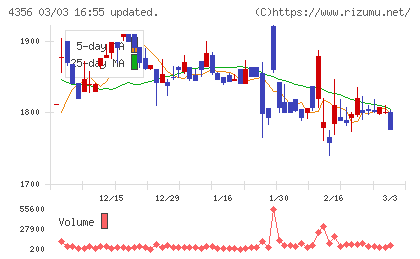 応用技術チャート
