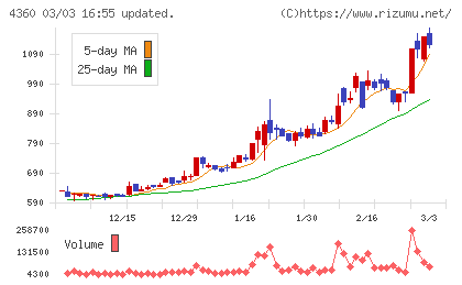 マナック・ケミカル・パートナーズチャート