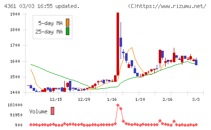 川口化学工業チャート