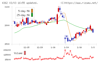 日本精化チャート
