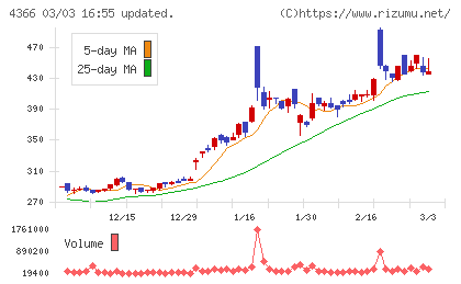 ダイトーケミックスチャート
