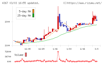 広栄化学チャート