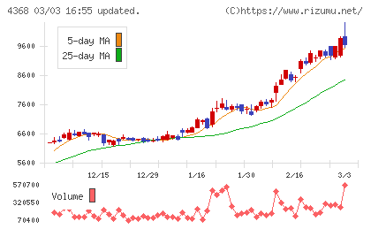 扶桑化学工業チャート