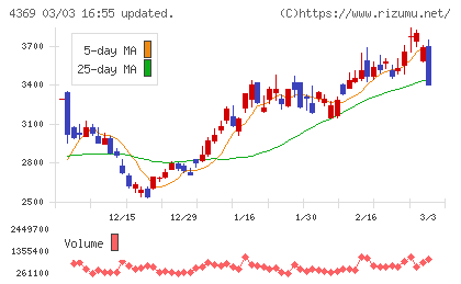 トリケミカル研究所チャート