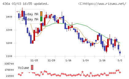 サイバーソリューションズチャート