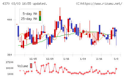 モビルスチャート
