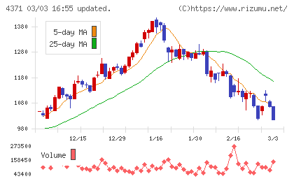 コアコンセプト・テクノロジーチャート