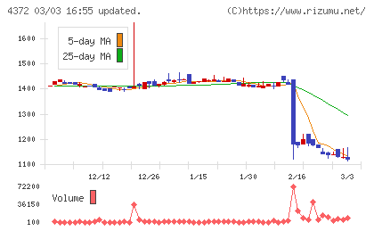 ユミルリンクチャート
