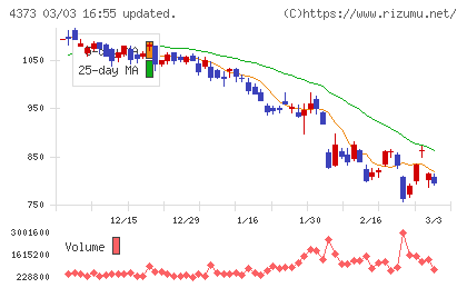 シンプレクス・ホールディングスチャート
