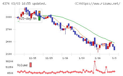 ＲＯＢＯＴ　ＰＡＹＭＥＮＴチャート