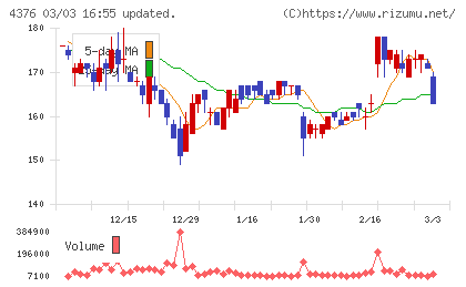 くふうカンパニーホールディングスチャート