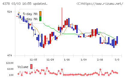 ＣＩＮＣチャート
