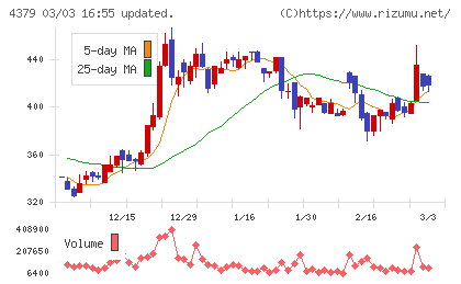 Ｐｈｏｔｏｓｙｎｔｈチャート