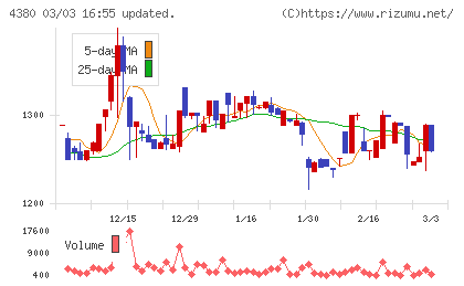 Ｍマートチャート