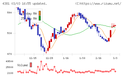 ビープラッツチャート
