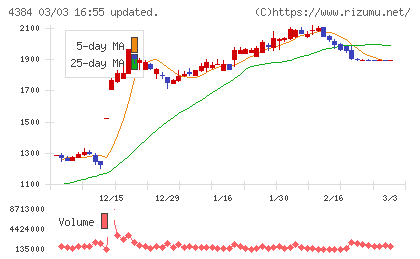 ラクスルチャート
