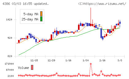 ＳＩＧグループチャート